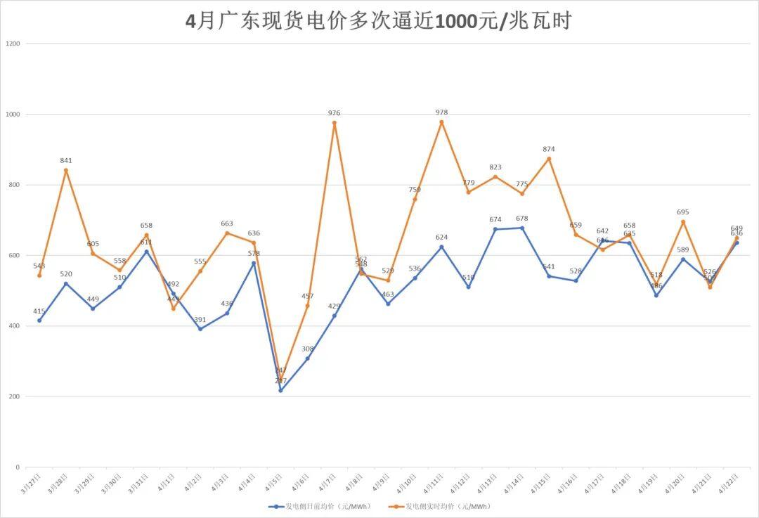 华体会体育官方入口-南方多省电价突然飙升，广东4月多次逼近1元/度！什么原因？专家：霍尔木兹海峡局势致燃料成本大幅攀升，工业生产旺盛拉高用电需求